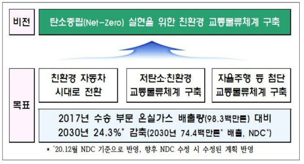 제2차 지속가능 국가교통물류발전의 비전과 3대 정책 목표