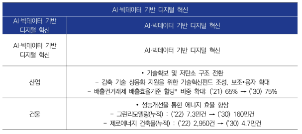 국가 탄소중립·녹색성장 기본계획 부문별 감축 정책 ①