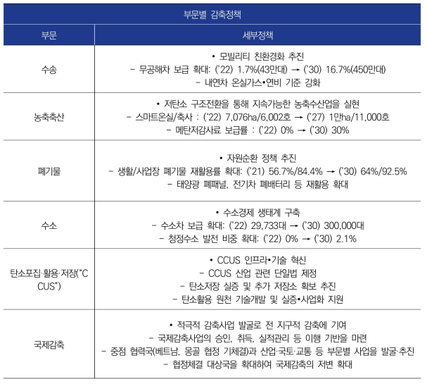 국가 탄소중립·녹색성장 기본계획 부문별 감축 정책 ②