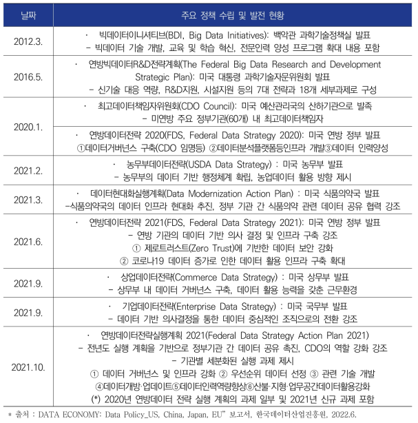 미국 데이터산업 육성 정책 변화 흐름