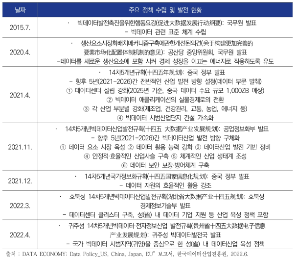 중국 데이터산업 육성 정책 변화 흐름