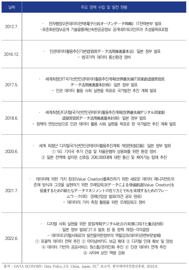 일본 데이터산업 육성 정책 변화 흐름