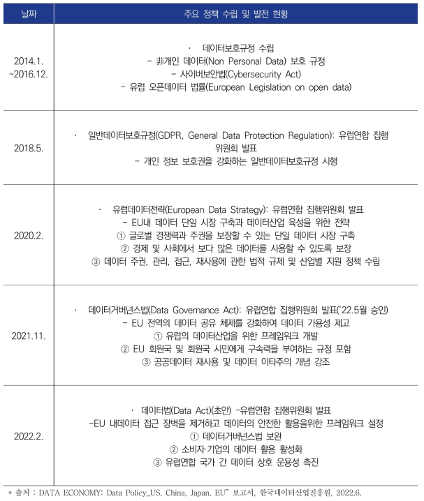 유럽연합 데이터산업 육성 정책 변화 흐름