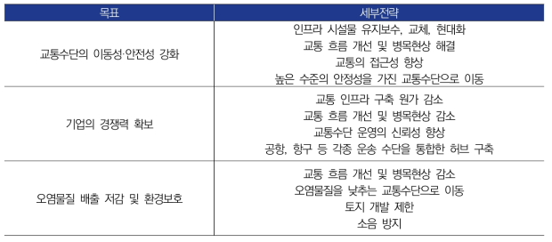 독일 FTIP 2030의 3대 정책목표 및 15개 세부전략