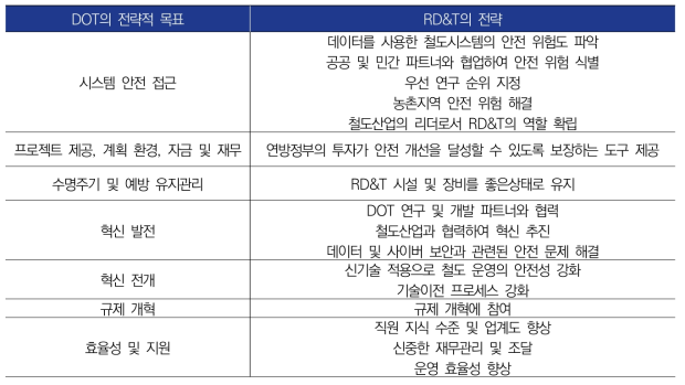 DOT의 7대 전략적 목표 및 RD&T의 전략