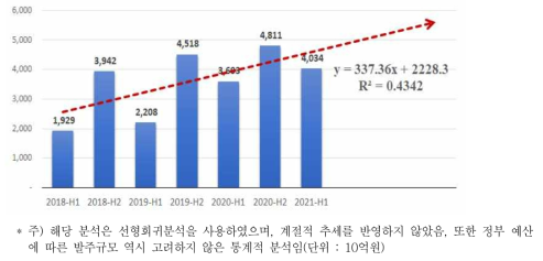 철도산업 총합 반기별 추세선