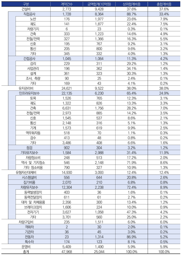 2018~2021년 철도산업 합계표