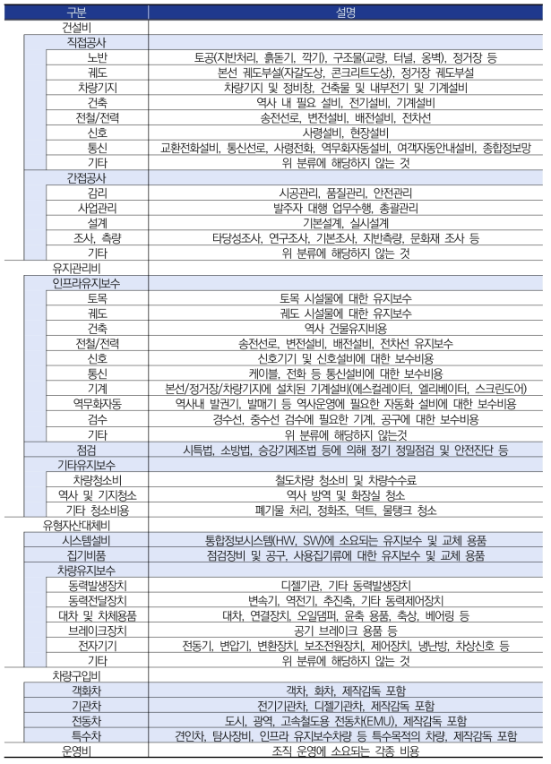 2018~2021년 철도산업 분류에 따른 설명