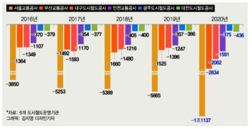 최근 5년 전국 도시철도 운영기관 당기순손실 현황 (단위 : 억원)