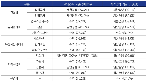 공종별 주요 계약방법 활용 현황 요약