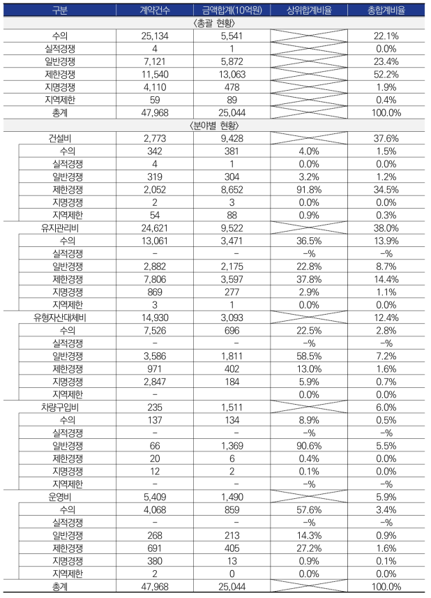 2018~2021년 철도산업 계약방법별 분류