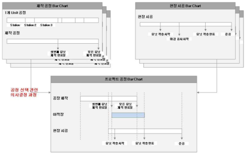 모듈러 건축 통합 스케줄 구축 개요