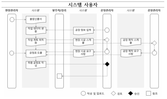 공정계획 기능 시스템 사용자 및 프로세스