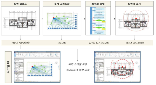 최적화 알고리즘과 시스템 UI 프로세스 개념도(예시)