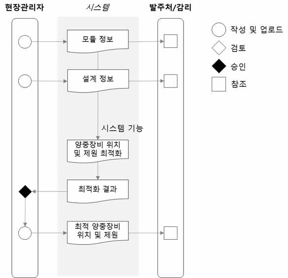 양중계획 시스템 사용자