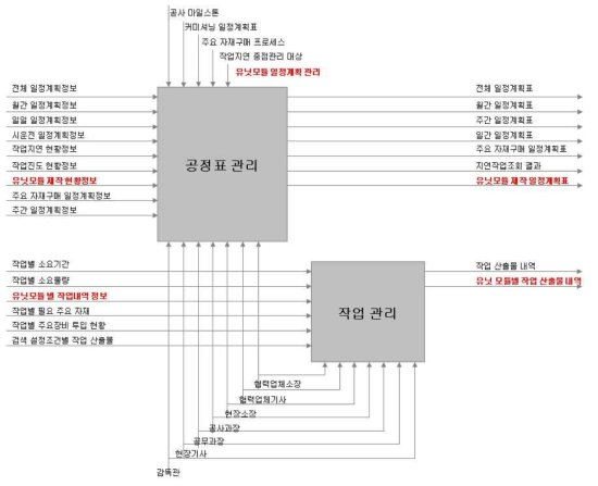 모듈러 건축 현장 공정관리 IDEF0 도출