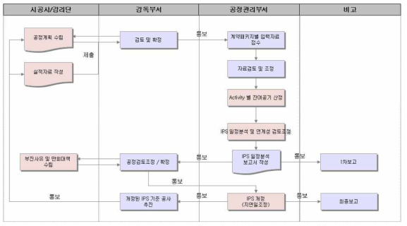 공정계획 업데이트 기능 구현에 대한 시스템 기능도