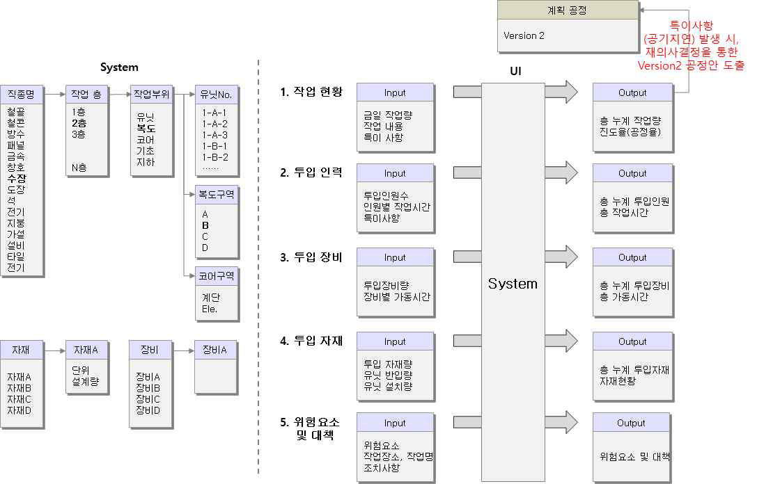 시공관리 시스템 기능도