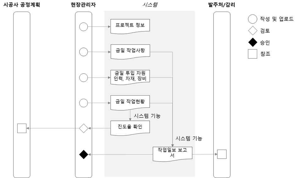 시공관리 시스템 사용자