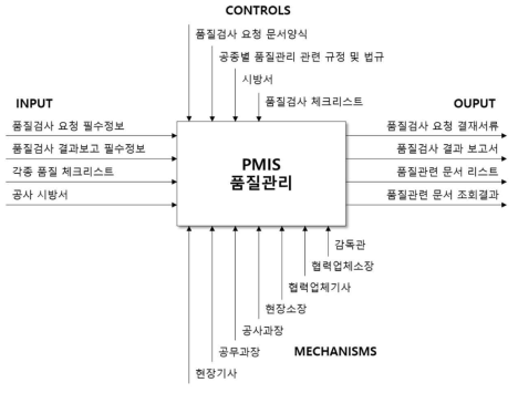 품질관리 프로세스 ICOM 분석