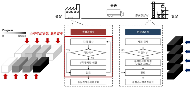 현행 모듈러 건축 통합 품질관리 프로세스