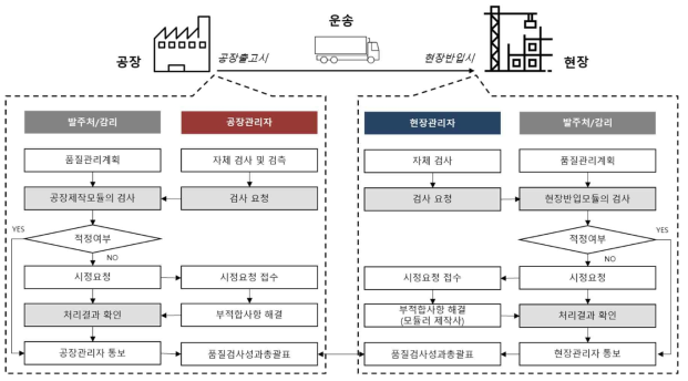 개선된 모듈러 건축 통합 품질관리 프로세스