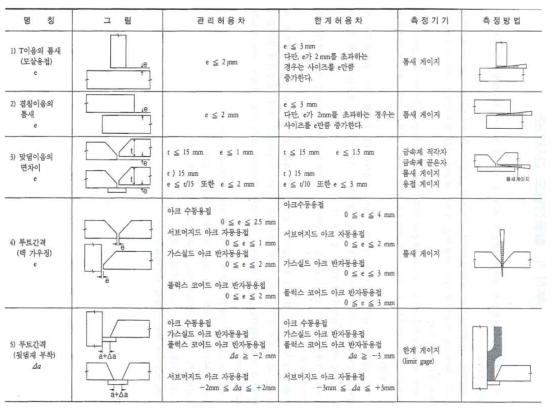 강구조물공사 품질관리