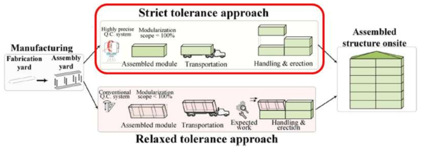 모듈러 건축 Strict tolerance approach