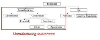 Manufacturing tolerance 개념