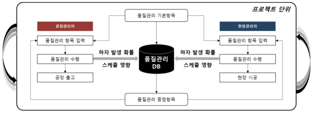 모듈러 건축의 품질관리 데이터 수집 개념도