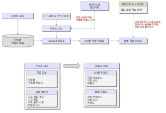 안전관리 시스템 기능도