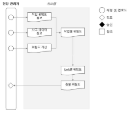 안전관리 시스템 사용자