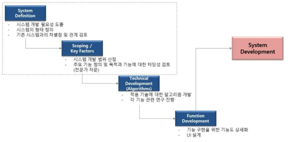 시스템 개발 프로세스 구축