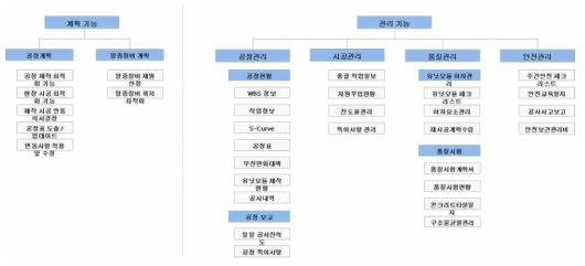 모듈러 건축 통합 관리 시스템 기능도