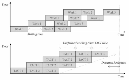 TACT 스케줄 기법