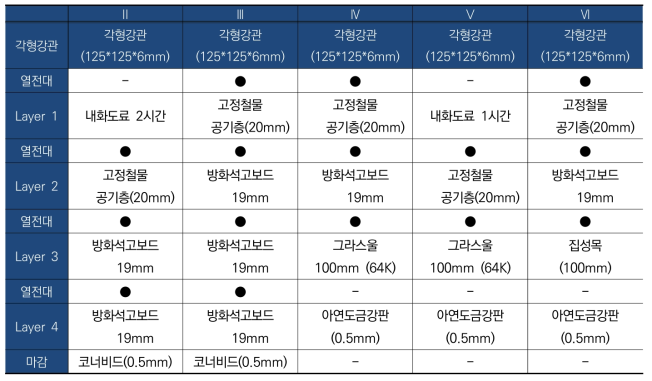 실험체 구성안 단면상세