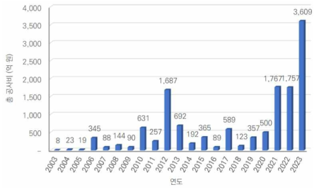 연도별 모듈러 건축 시장 규모(출처: 한국철강협회)