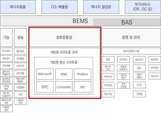 건물에너지관리시스템(BEMS) 평가 체계