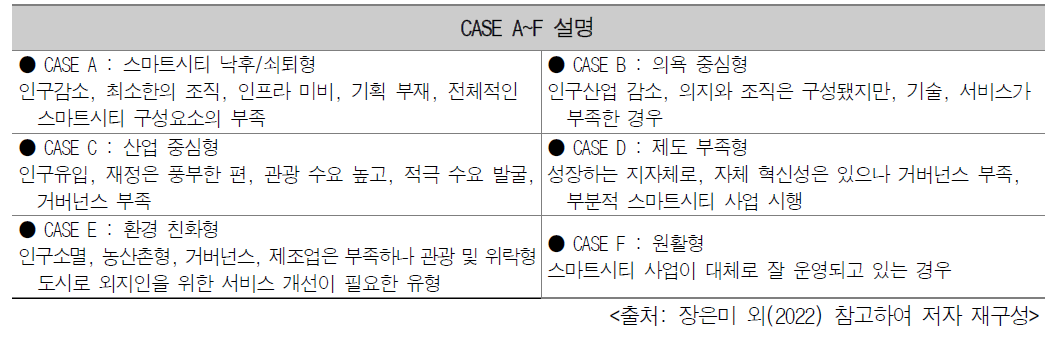 스마트시티 사업 수행 역량에 따른 지자체 유형 A~F 설명