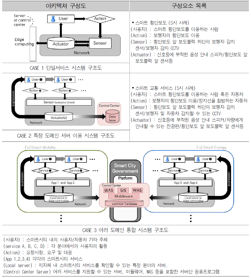 CASE 1 ~ 3 아키텍쳐 설계서 일부