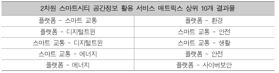 22년 서비스 매트릭스 상위 10개 항목