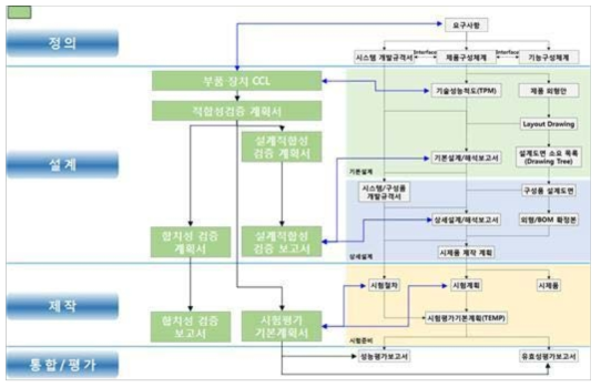 부품·장치 적합성검증 계획 요약