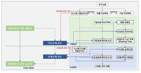 부품·장치 설계적합성 검증을 위한 산출물 인터페이스