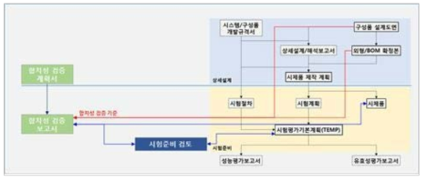 부품·장치 합치성 검증을 위한 산출물 인터페이스