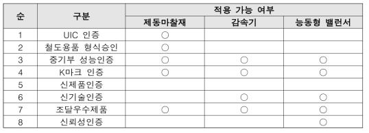 인증 요구 사항 분석