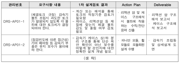 감속기 1차 설계검토에 따른 후속조치 계획 수립 및 관리