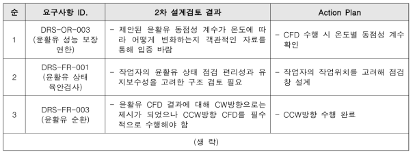 감속기 2차 설계검토 결과 및 후속조치 계획 수립