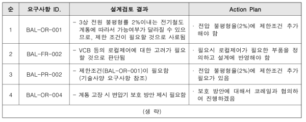 능동형 밸런서 설계검토 결과 및 후속조치 계획 수립