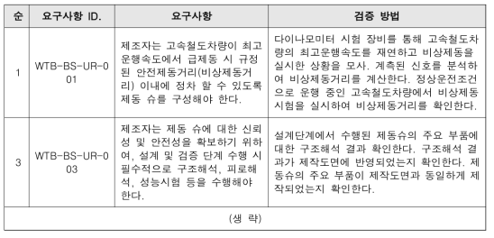 제동 슈 제작단계 검증 요구사항별 검증 방법