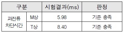 교류 전류 보호기능 시험 결과